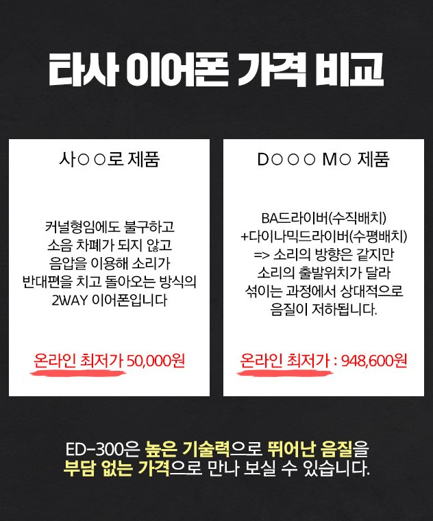 사카레로 WS-50 : 커널형임에도 불구하고 소음 차폐가 되지 않고 음압을 이용해 소리가 반대편을 치고 돌아오는 방식의 2WAY 이어폰입니다. 온라인 최저가 50,000원 Dynamic Motion DM200H : BA드라이버(수직배치)+다이나믹드라이버(수평배치) => 소리의 방향은 같지만 소리의 출발위치가 달라 섞이는 과정에서 상대적으로 음질이 저하됩니다. 온라인 최저가 : 948,600원 ED-300은 높은 기술력으로 뛰어난 음질을 부담 없는 가격으로 만나 보실 수 있습니다.