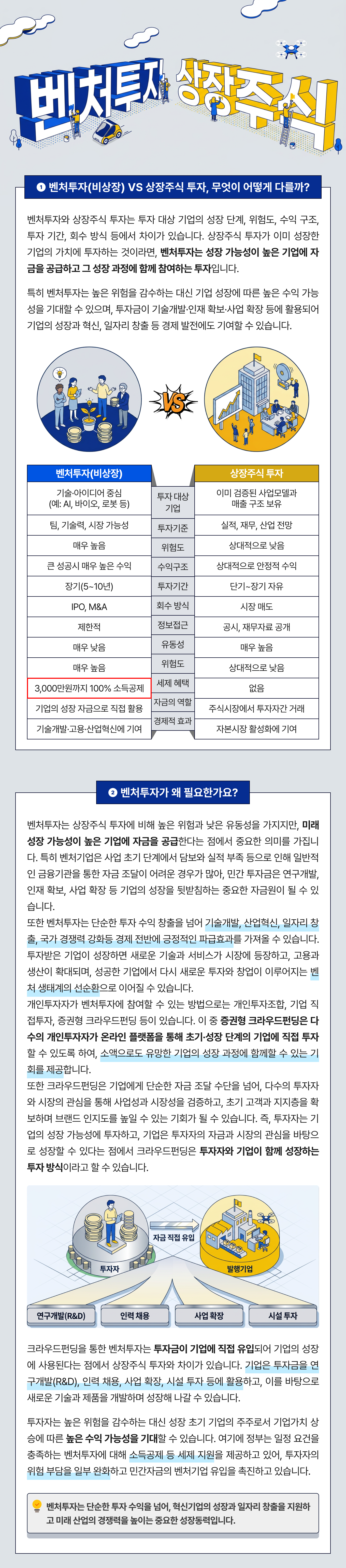 벤처투자(비상장주식)와 상장주식 투자의 차이점 비교 인포그래픽. 투자 대상, 투자기준, 위험도, 수익구조, 투자기간, 회수방식, 유동성, 벤처투자 소득공제 혜택과 벤처투자의 필요성