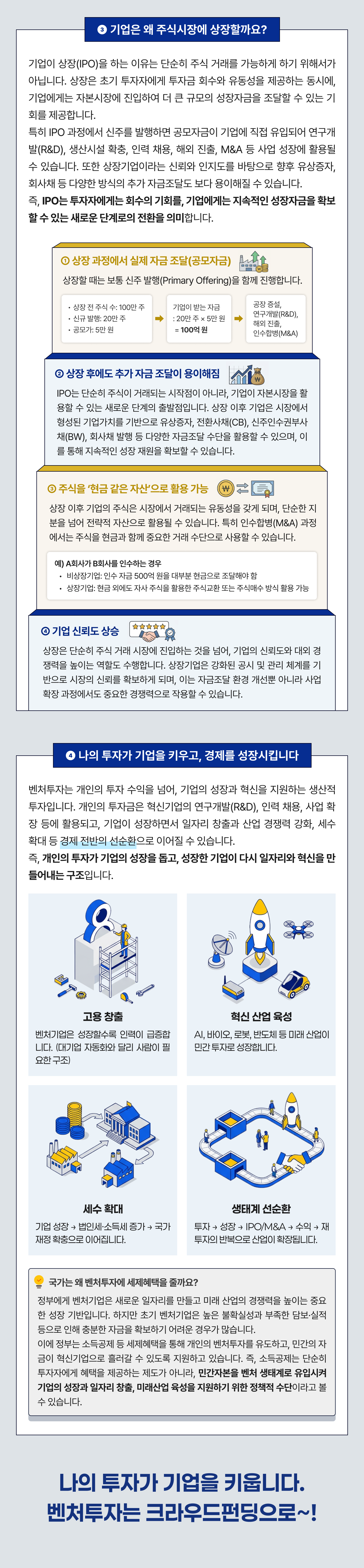 기업이 상장하는 이유와 벤처투자가 국가 경제에 기여하는 과정을 설명하는 인포그래픽. IPO를 통한 자금조달, 기업 성장, 고용 창출, 혁신 산업 육성, 세수 확대, 벤처투자 선순환 구조